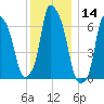 Whitestone tide chart for Thursday, December 14, 2023