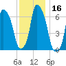 Whitestone tide chart for Saturday, December 16, 2023