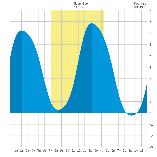 Whitestone tide chart for Sunday, December 17, 2023
