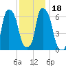 Whitestone tide chart for Monday, December 18, 2023