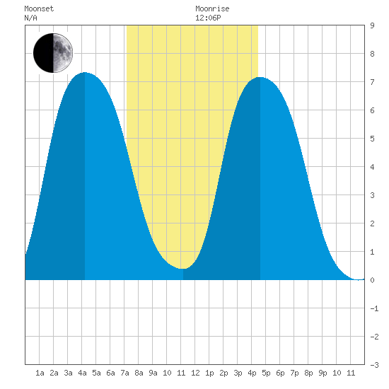 Whitestone tide chart for Tuesday, December 19, 2023