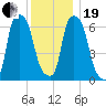 Whitestone tide chart for Tuesday, December 19, 2023