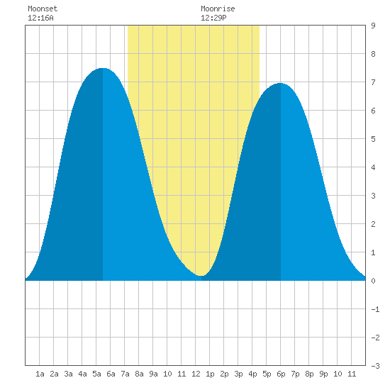 Whitestone tide chart for Wednesday, December 20, 2023