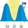 Whitestone tide chart for Wednesday, December 20, 2023