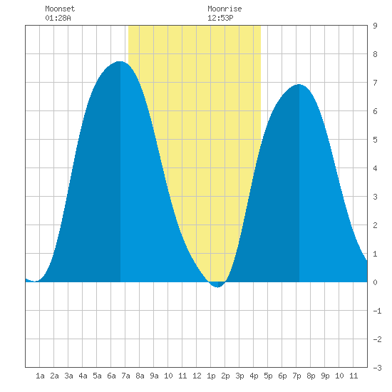 Whitestone tide chart for Thursday, December 21, 2023