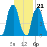 Whitestone tide chart for Thursday, December 21, 2023