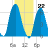 Whitestone tide chart for Friday, December 22, 2023