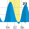 Whitestone tide chart for Saturday, December 23, 2023