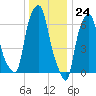 Whitestone tide chart for Sunday, December 24, 2023