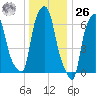 Whitestone tide chart for Tuesday, December 26, 2023