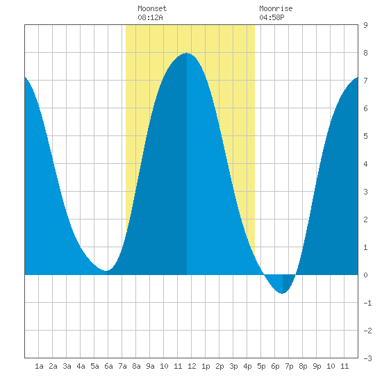 Whitestone tide chart for Wednesday, December 27, 2023