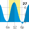 Whitestone tide chart for Wednesday, December 27, 2023