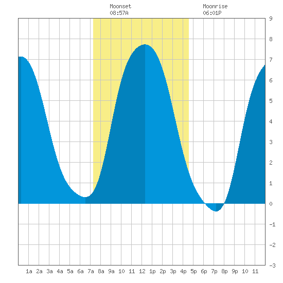 Whitestone tide chart for Thursday, December 28, 2023