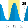 Whitestone tide chart for Thursday, December 28, 2023
