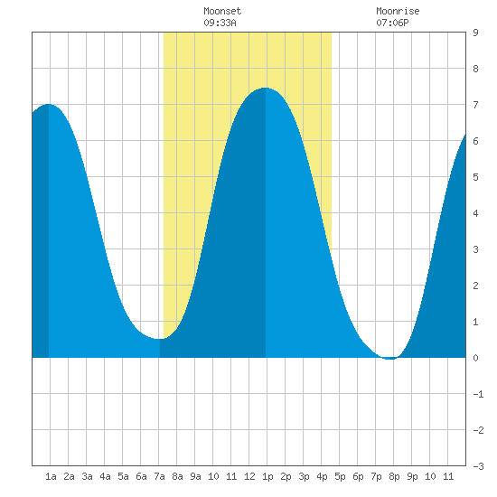 Whitestone tide chart for Friday, December 29, 2023
