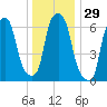 Whitestone tide chart for Friday, December 29, 2023