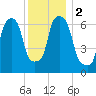 Whitestone tide chart for Saturday, December 2, 2023