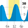 Whitestone tide chart for Saturday, December 30, 2023