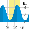 Whitestone tide chart for Sunday, December 31, 2023