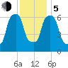 Whitestone tide chart for Tuesday, December 5, 2023