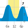 Whitestone tide chart for Thursday, December 7, 2023
