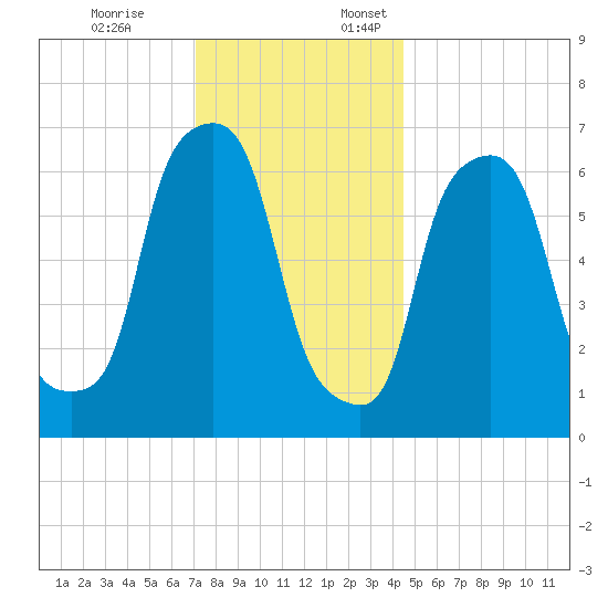 Whitestone tide chart for Friday, December 8, 2023