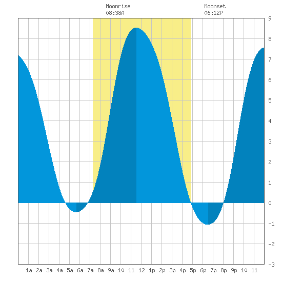 Whitestone tide chart for Friday, January 12, 2024