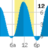 Whitestone tide chart for Friday, January 12, 2024
