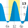 Whitestone tide chart for Saturday, January 13, 2024