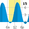 Whitestone tide chart for Monday, January 15, 2024
