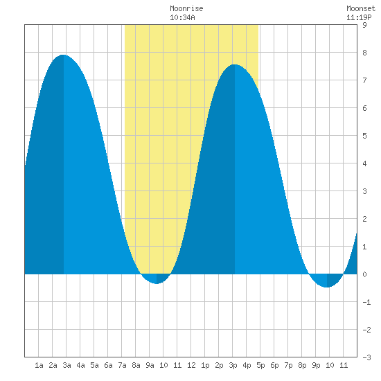 Whitestone tide chart for Tuesday, January 16, 2024