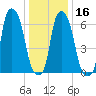 Whitestone tide chart for Tuesday, January 16, 2024