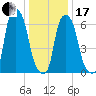 Whitestone tide chart for Wednesday, January 17, 2024