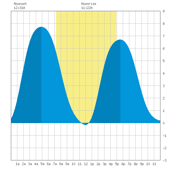 Whitestone tide chart for Thursday, January 18, 2024