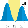 Whitestone tide chart for Friday, January 19, 2024