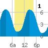 Whitestone tide chart for Monday, January 1, 2024