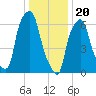 Whitestone tide chart for Saturday, January 20, 2024