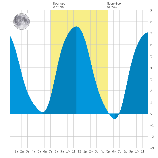 Whitestone tide chart for Thursday, January 25, 2024
