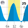 Whitestone tide chart for Thursday, January 25, 2024