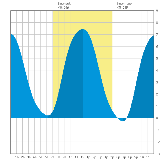 Whitestone tide chart for Friday, January 26, 2024