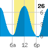 Whitestone tide chart for Friday, January 26, 2024