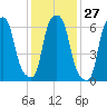 Whitestone tide chart for Saturday, January 27, 2024