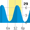 Whitestone tide chart for Monday, January 29, 2024