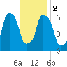 Whitestone tide chart for Tuesday, January 2, 2024