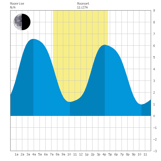 Whitestone tide chart for Wednesday, January 3, 2024