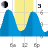 Whitestone tide chart for Wednesday, January 3, 2024