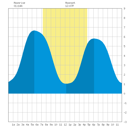 Whitestone tide chart for Friday, January 5, 2024