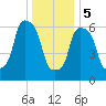 Whitestone tide chart for Friday, January 5, 2024