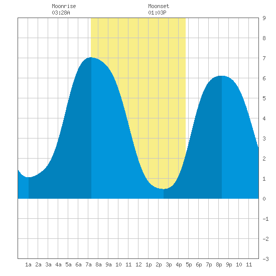Whitestone tide chart for Sunday, January 7, 2024