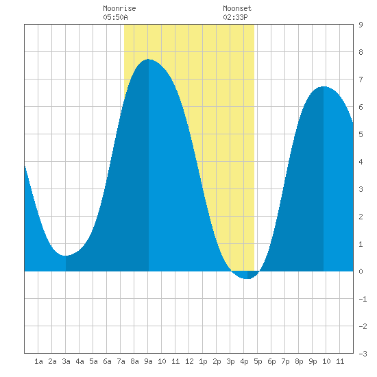 Whitestone tide chart for Tuesday, January 9, 2024